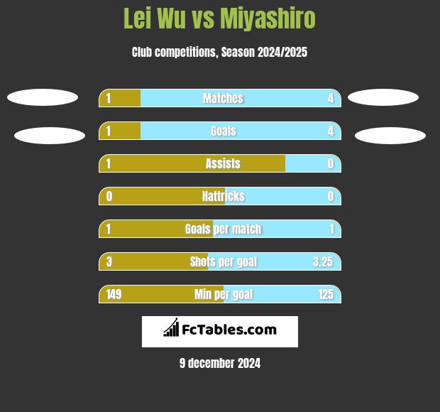 Lei Wu vs Miyashiro h2h player stats