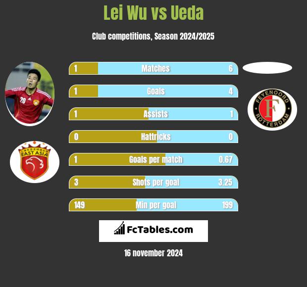 Lei Wu vs Ueda h2h player stats