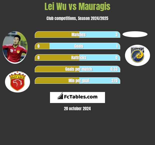 Lei Wu vs Mauragis h2h player stats