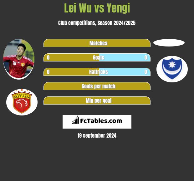 Lei Wu vs Yengi h2h player stats