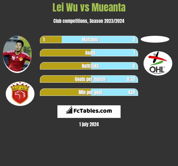 Lei Wu vs Mueanta h2h player stats