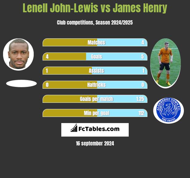 Lenell John-Lewis vs James Henry h2h player stats