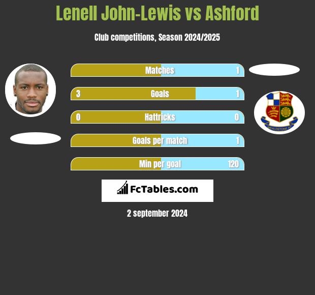 Lenell John-Lewis vs Ashford h2h player stats