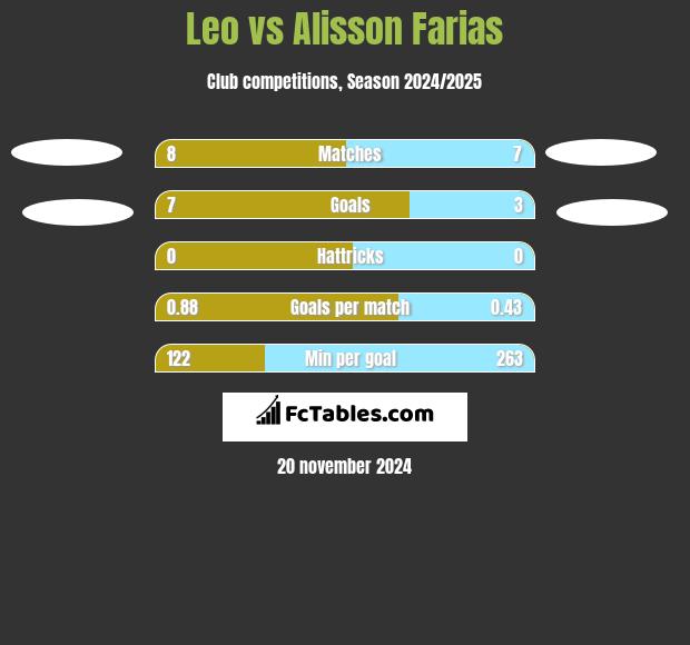 Leo vs Alisson Farias h2h player stats