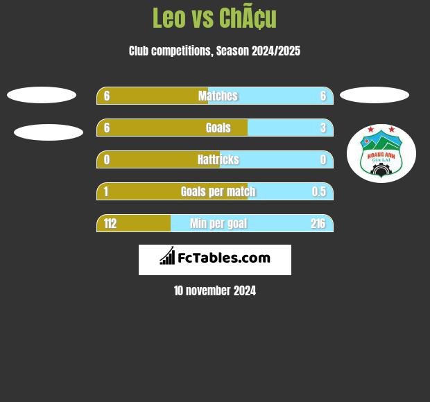 Leo vs ChÃ¢u h2h player stats