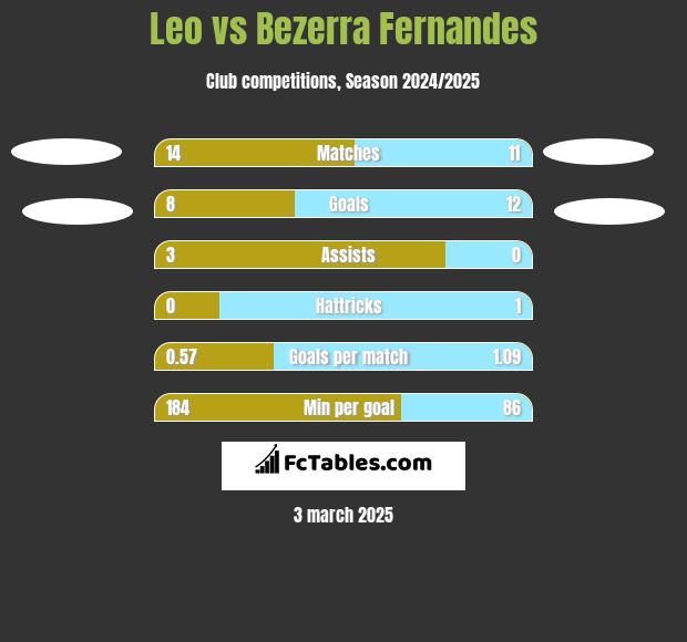 Leo vs Bezerra Fernandes h2h player stats