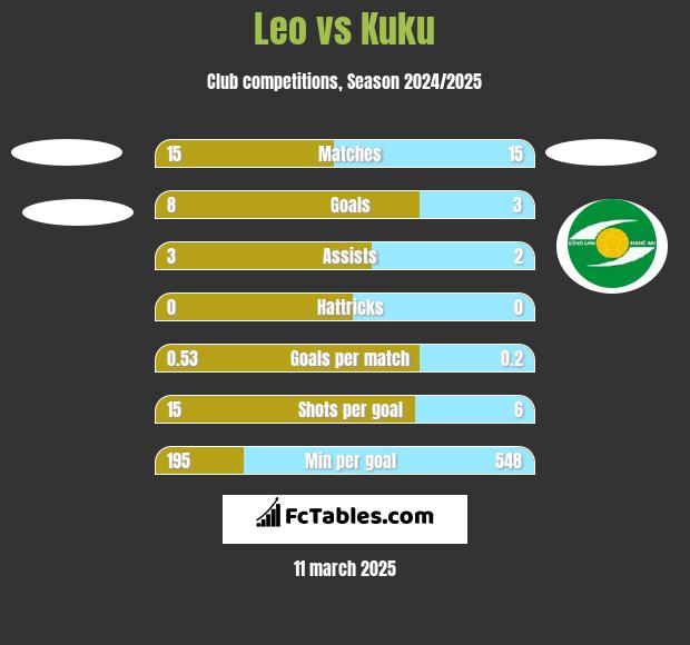 Leo vs Kuku h2h player stats