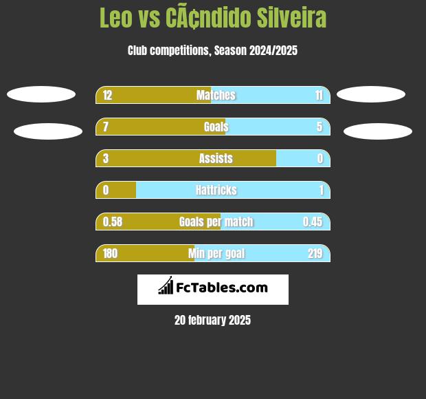 Leo vs CÃ¢ndido Silveira h2h player stats