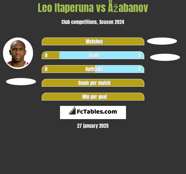 Leo Itaperuna vs Åžabanov h2h player stats