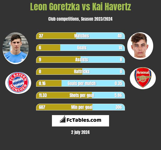 Leon Goretzka Vs Kai Havertz Compare Two Players Stats 2021