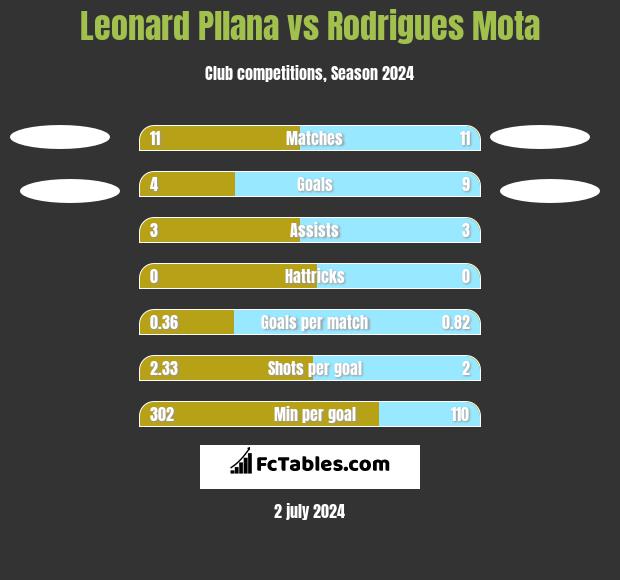 Leonard Pllana vs Rodrigues Mota h2h player stats
