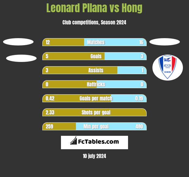 Leonard Pllana vs Hong h2h player stats
