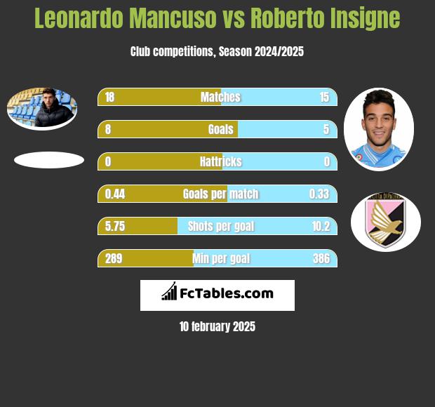 Leonardo Mancuso vs Roberto Insigne h2h player stats