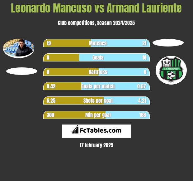 Leonardo Mancuso vs Armand Lauriente h2h player stats