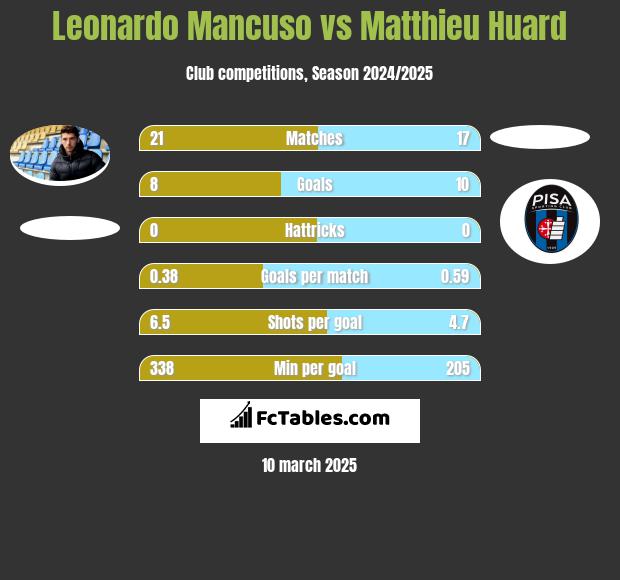 Leonardo Mancuso vs Matthieu Huard h2h player stats