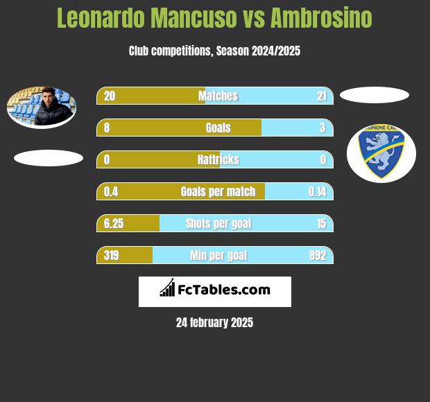 Leonardo Mancuso vs Ambrosino h2h player stats