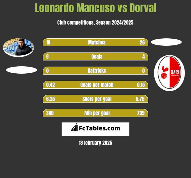 Leonardo Mancuso vs Dorval h2h player stats