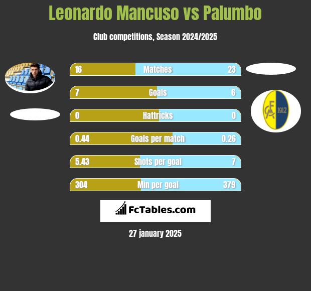 Leonardo Mancuso vs Palumbo h2h player stats