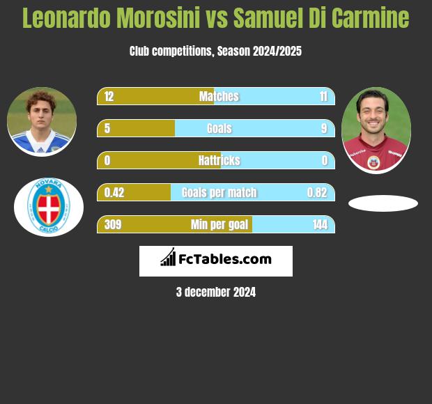 Leonardo Morosini vs Samuel Di Carmine h2h player stats