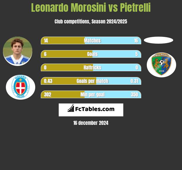 Leonardo Morosini vs Pietrelli h2h player stats