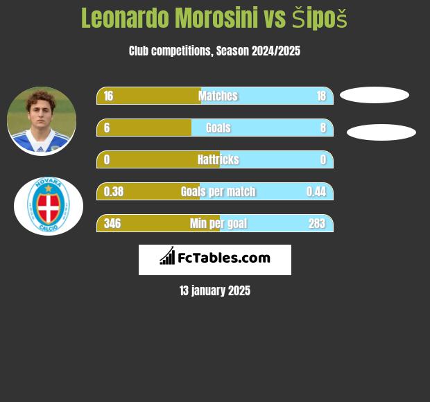 Leonardo Morosini vs Šipoš h2h player stats