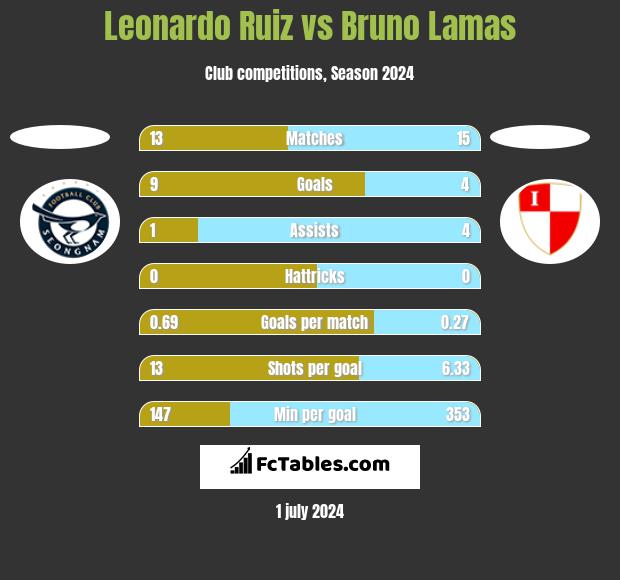 Leonardo Ruiz vs Bruno Lamas h2h player stats