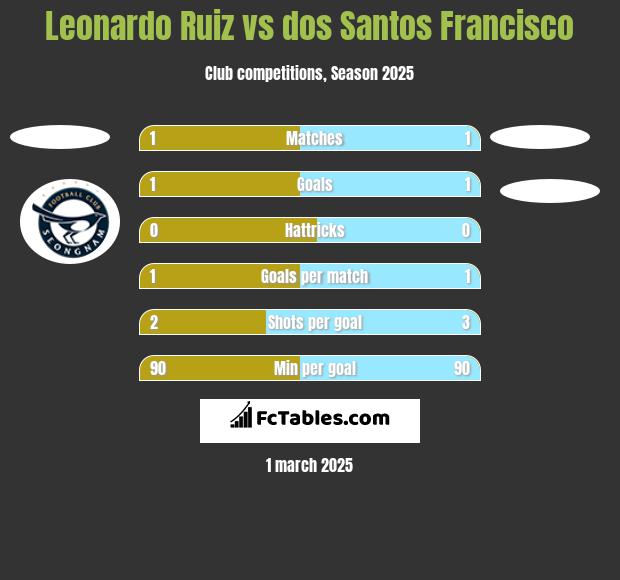 Leonardo Ruiz vs dos Santos Francisco h2h player stats