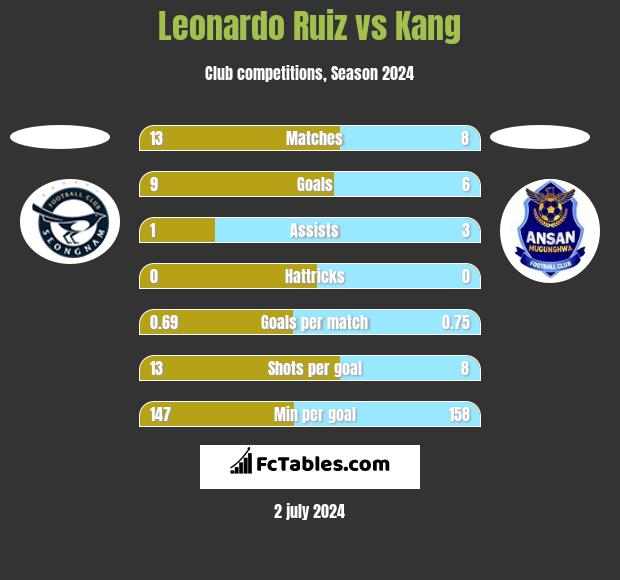 Leonardo Ruiz vs Kang h2h player stats