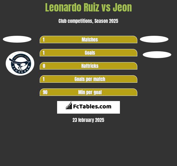 Leonardo Ruiz vs Jeon h2h player stats