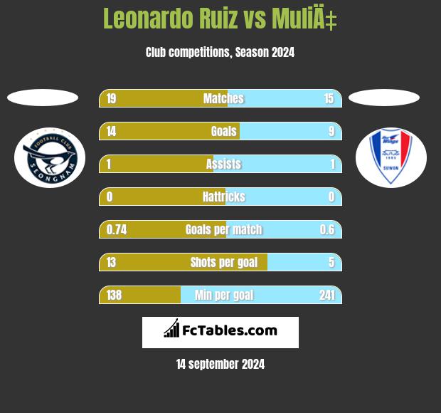 Leonardo Ruiz vs MuliÄ‡ h2h player stats