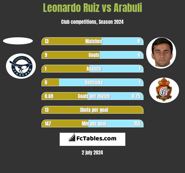 Leonardo Ruiz vs Arabuli h2h player stats