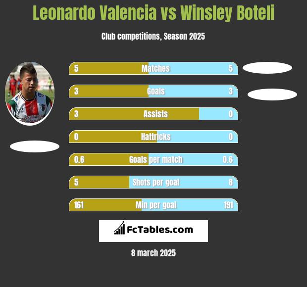 Leonardo Valencia vs Winsley Boteli h2h player stats