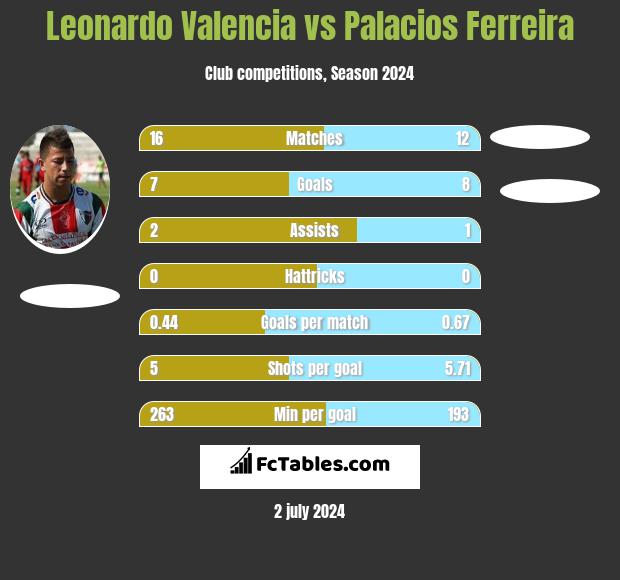 Leonardo Valencia vs Palacios Ferreira h2h player stats