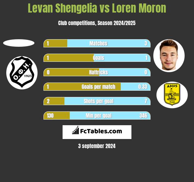 Levan Shengelia vs Loren Moron h2h player stats