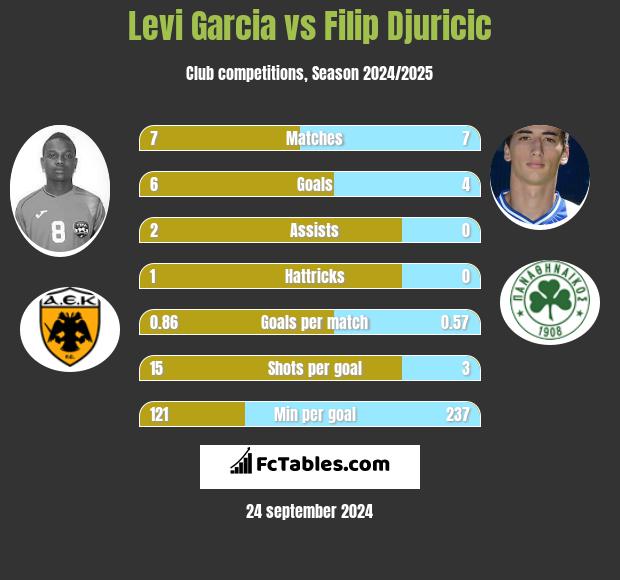 Levi Garcia vs Filip Djuricic h2h player stats