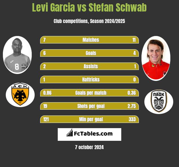 Levi Garcia vs Stefan Schwab h2h player stats