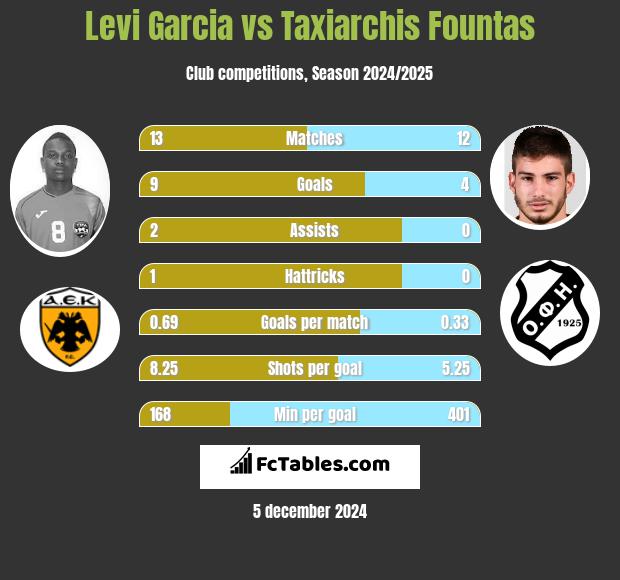 Levi Garcia vs Taxiarchis Fountas h2h player stats