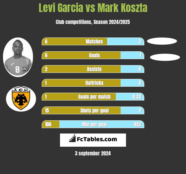 Levi Garcia vs Mark Koszta h2h player stats