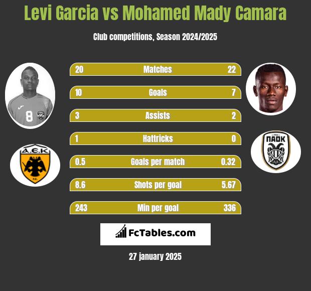 Levi Garcia vs Mohamed Mady Camara h2h player stats