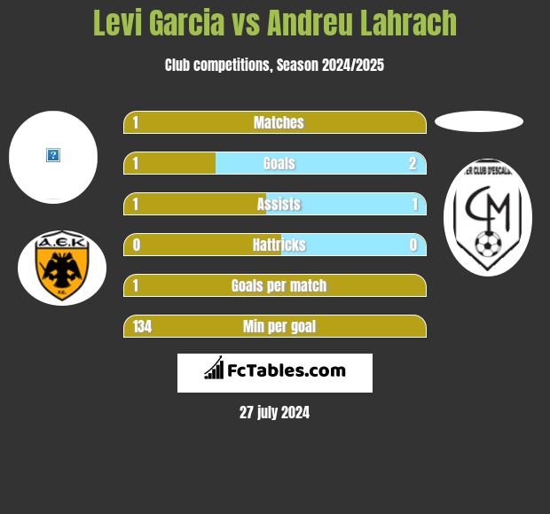 Levi Garcia vs Andreu Lahrach h2h player stats