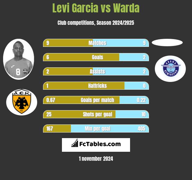 Levi Garcia vs Warda h2h player stats