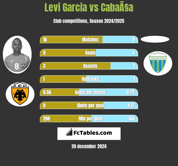 Levi Garcia vs CabaÃ§a h2h player stats