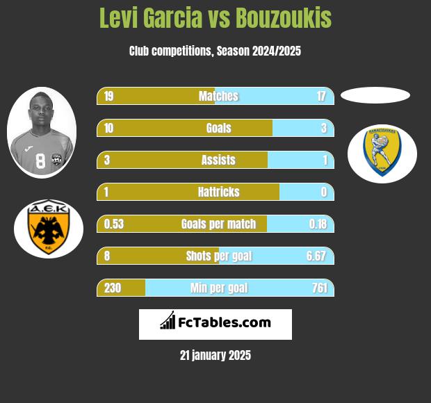 Levi Garcia vs Bouzoukis h2h player stats