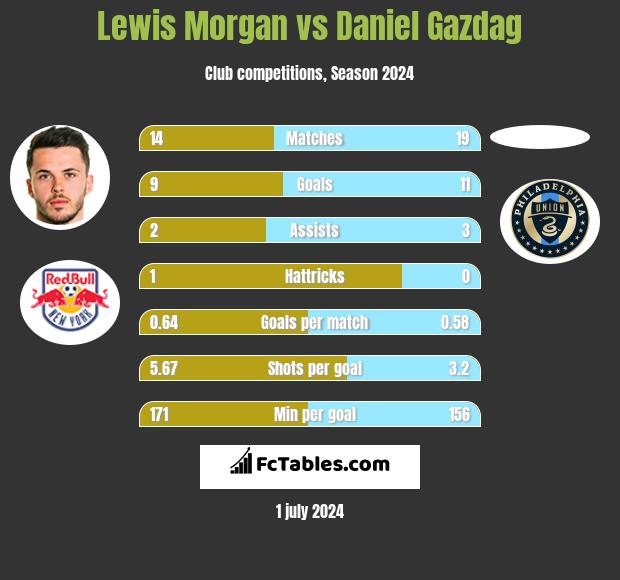 Lewis Morgan vs Daniel Gazdag h2h player stats