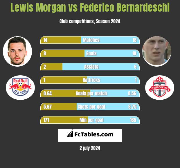 Lewis Morgan vs Federico Bernardeschi h2h player stats