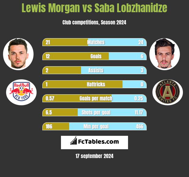 Lewis Morgan vs Saba Lobzhanidze h2h player stats