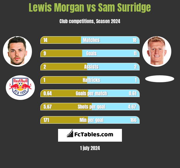 Lewis Morgan vs Sam Surridge h2h player stats