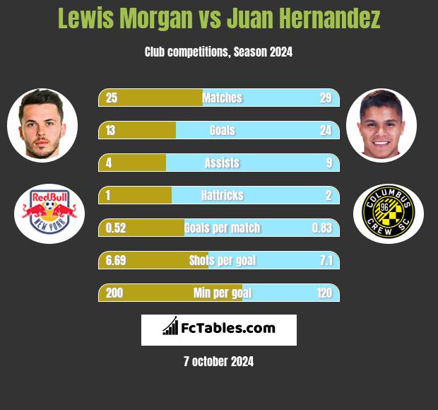 Lewis Morgan vs Juan Hernandez h2h player stats