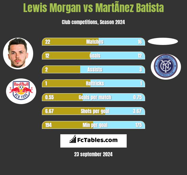 Lewis Morgan vs MartÃ­nez Batista h2h player stats