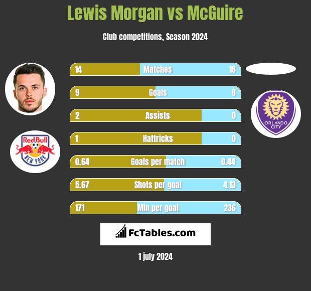 Lewis Morgan vs McGuire h2h player stats